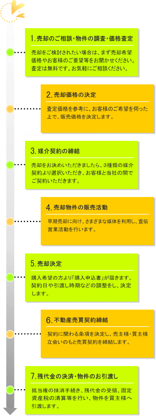 "スマイル総合ハウジング 越谷市 不動産会社"